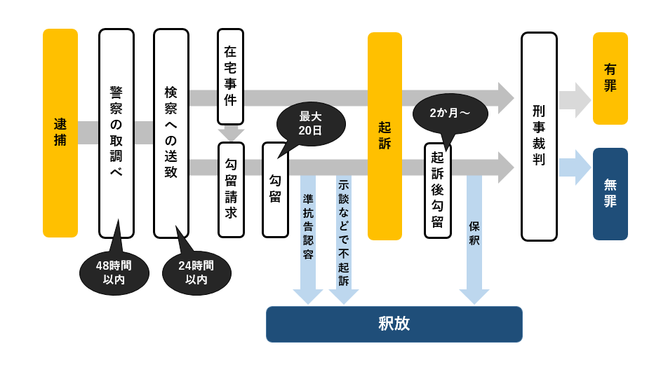 逮捕された後の流れについて元検事の弁護士が解説 元検事の弁護士による刑事事件法律相談