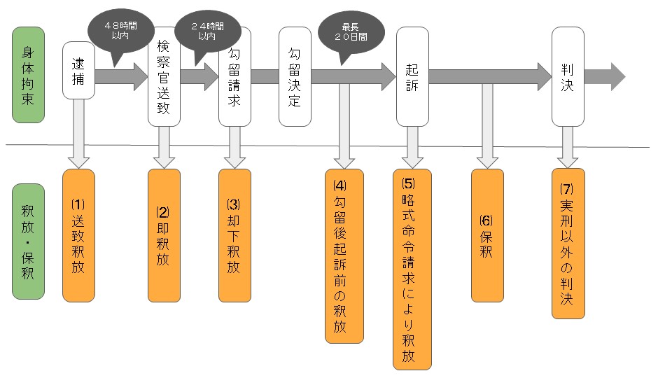 釈放 保釈について元検事の弁護士が解説 元検事の弁護士による刑事事件法律相談