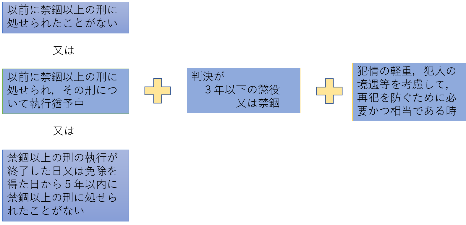 執行猶予をつけるためには 元検事の弁護士による刑事事件法律相談