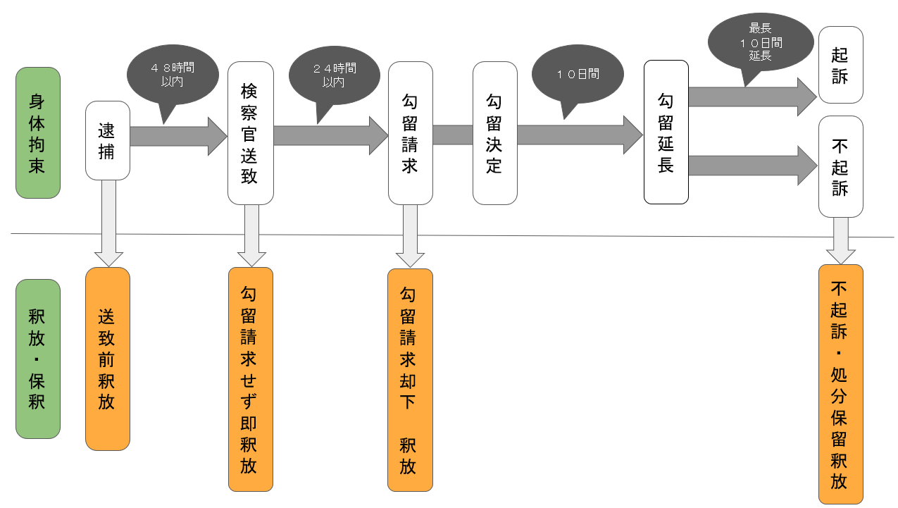 刑事事件の流れについて元検事の弁護士が詳しく解説 上原総合法律事務所 新宿 横浜